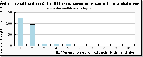 vitamin k in a shake vitamin k (phylloquinone) per 100g